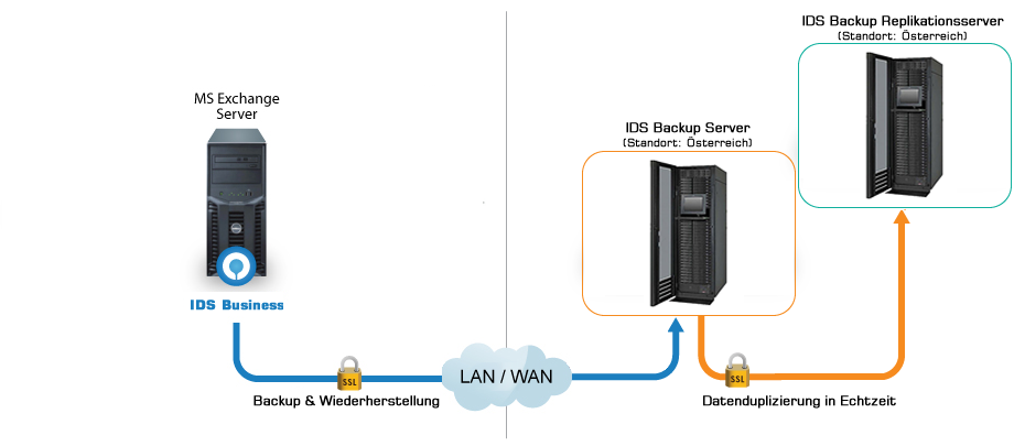 IDS Online Backup - Modul - Exchange Server