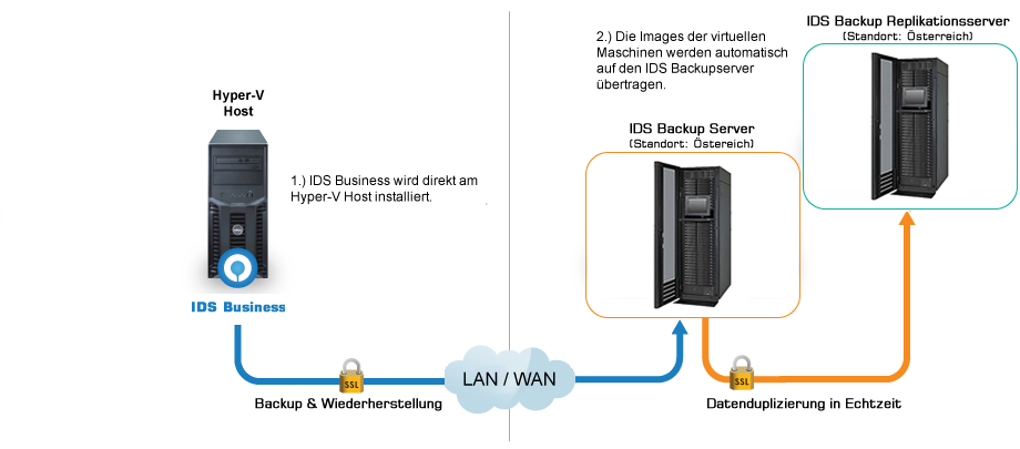 IDS online Backup - Modul Hyper-V