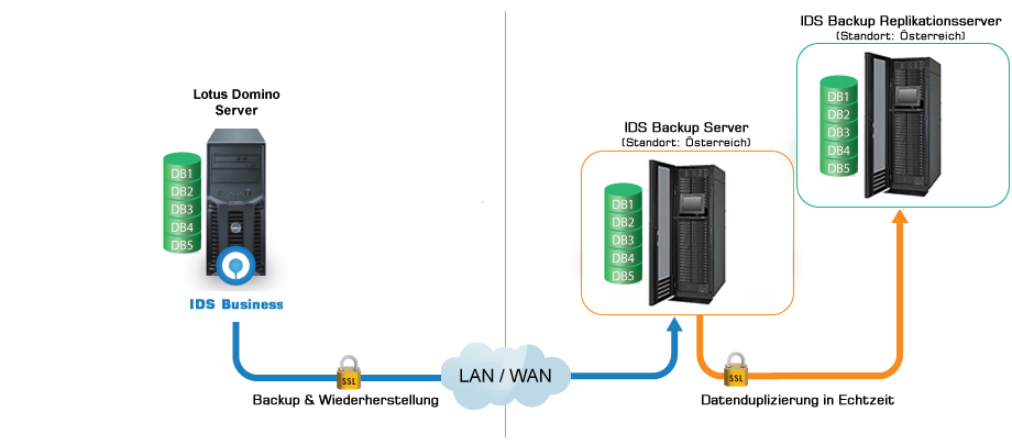 IDS online Backup - Modul Lotus Domino/Notes