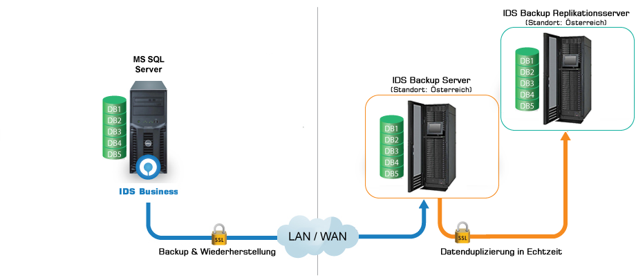 IDS online Backup - Modul MS Sql