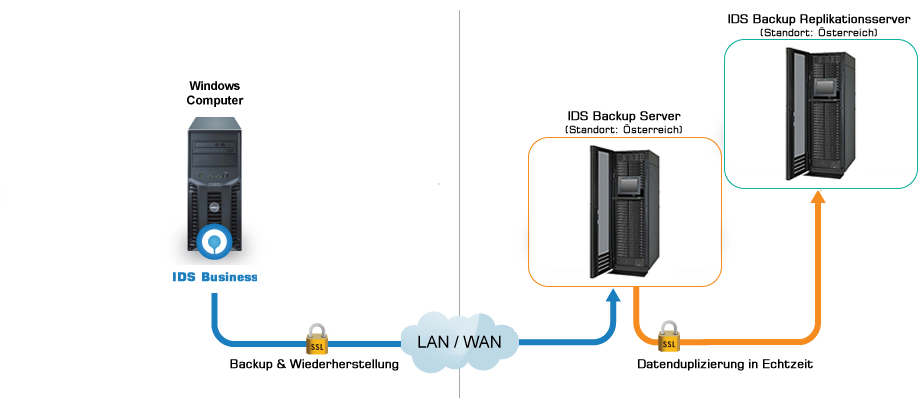 IDS online Backup - Modul SystemState