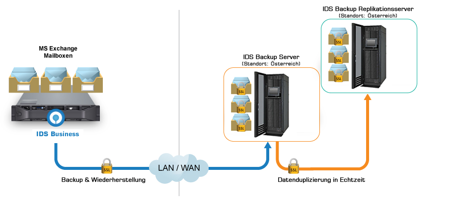 IDS online Backup - Modul Exchange Mailbox