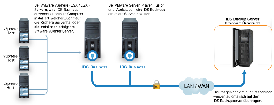 IDS online Backup - Modul VMware