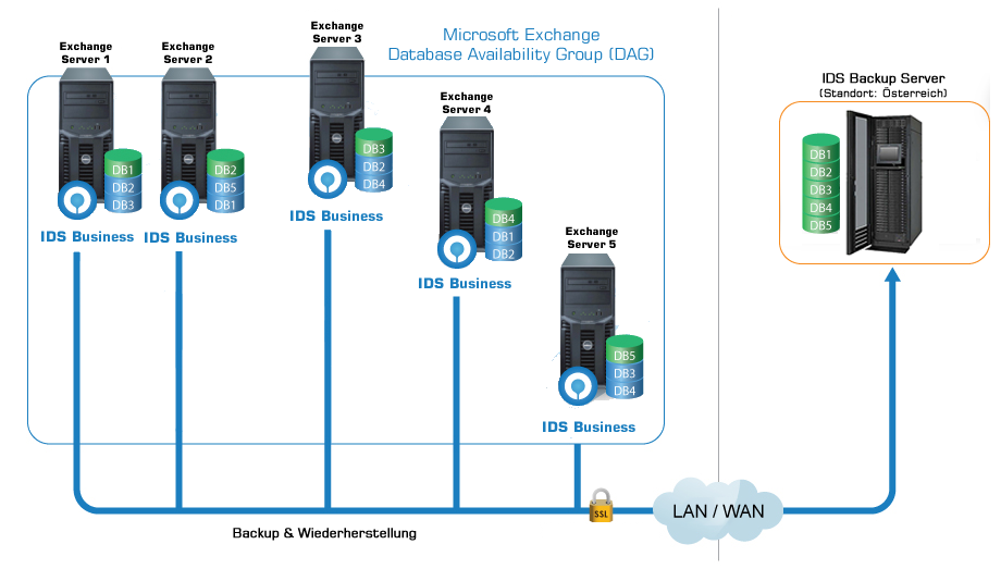 IDS online Backup - Modul Exchange DAG