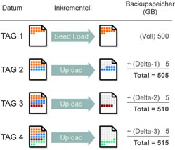 IDS Online Backup - In-File Delta Technologie