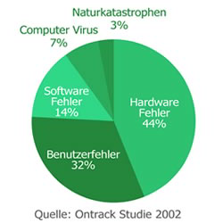 Gründe für Datenverlust